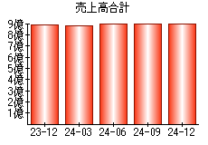 売上高合計