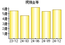 現預金等