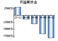 利益剰余金