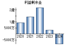 利益剰余金