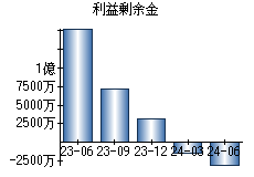 利益剰余金