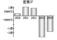 営業活動によるキャッシュフロー