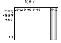 営業活動によるキャッシュフロー