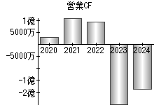 営業活動によるキャッシュフロー