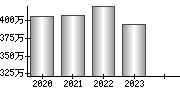 平均年収（単独）