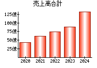 売上高合計