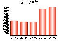 売上高合計