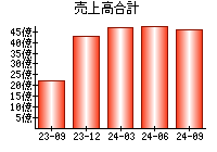 売上高合計