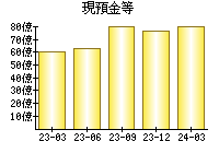 現預金等