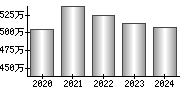 平均年収（単独）