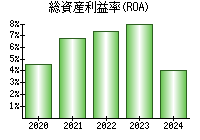 総資産利益率(ROA)