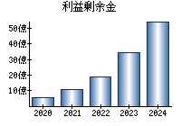 利益剰余金