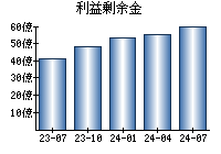 利益剰余金