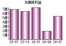 当期純利益