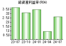 総資産利益率(ROA)