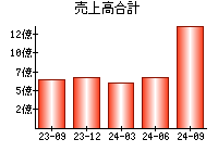 売上高合計