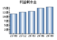 利益剰余金