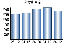 利益剰余金