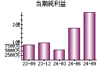 当期純利益