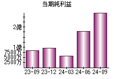 当期純利益