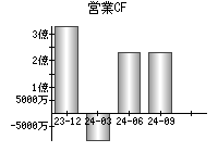 営業活動によるキャッシュフロー