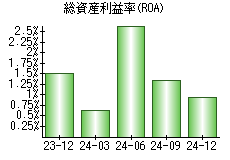 総資産利益率(ROA)