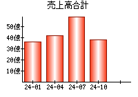 売上高合計