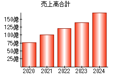 売上高合計