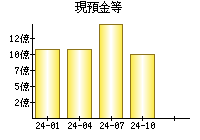 現預金等