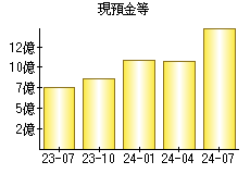 現預金等