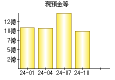 現預金等