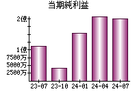 当期純利益