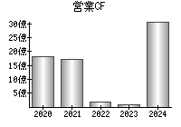 営業活動によるキャッシュフロー