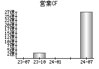 営業活動によるキャッシュフロー