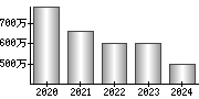 平均年収（単独）