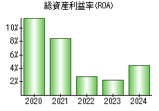 総資産利益率(ROA)