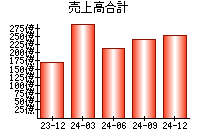 売上高合計