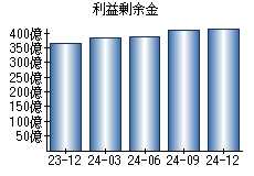 利益剰余金