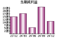 当期純利益