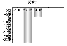 営業活動によるキャッシュフロー