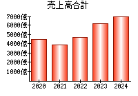 売上高合計