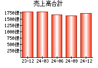 売上高合計