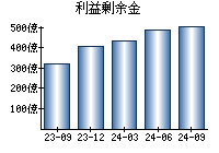 利益剰余金