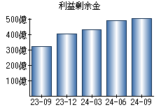 利益剰余金