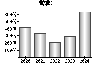 営業活動によるキャッシュフロー