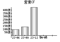 営業活動によるキャッシュフロー