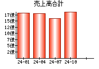 売上高合計