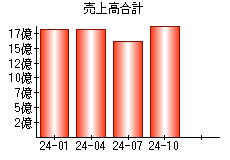 売上高合計