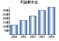 利益剰余金