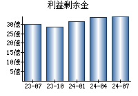 利益剰余金